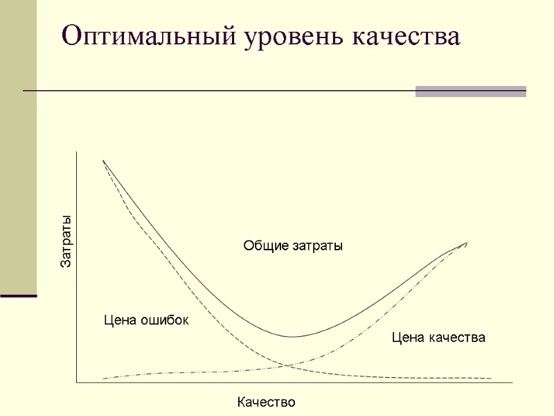 Оптимальный уровень качества    Затраты